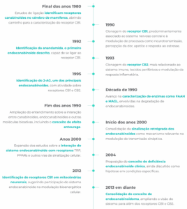 Linha do tempo sobre o sistema endocanabinoide, da identificação de receptores canabinoides ao conceito de endocanabinoidoma.