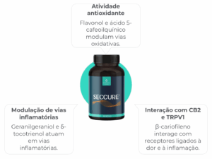 Frasco de Secure da Central Farma com destaques sobre atividade antioxidante, modulação de vias inflamatórias e interação com receptores CB2 e TRPV1.