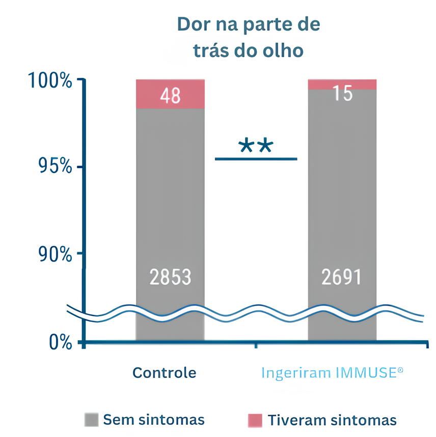 Comparação do número acumulado de dias de ocorrência de dengue e outros sintomas específicos de doenças tropicais (sintomas típicos) **:p<0,01, teste qui-quadrado Fonte : Tsuji et al., Antiviral Res (2018) / Suzuki et al., Int J Mol Med. (2019).