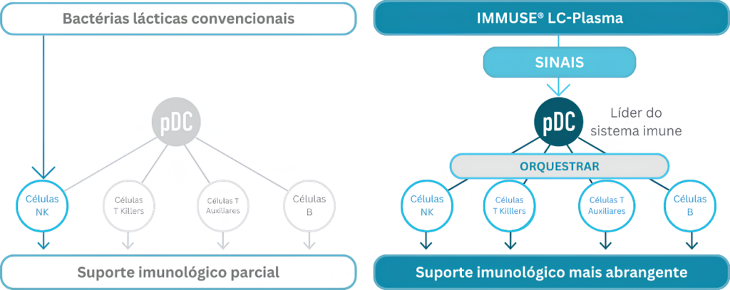 À esquerda, apresentação do mecanismo de ação convencional de ingredientes tradicionais de suporte imunológico, demonstrando eficácia parcial. À direita, representação do mecanismo de ação do IMMUSE®, evidenciando um suporte imunológico celular mais abrangente e a integração eficaz das imunidades inata e adaptativa.