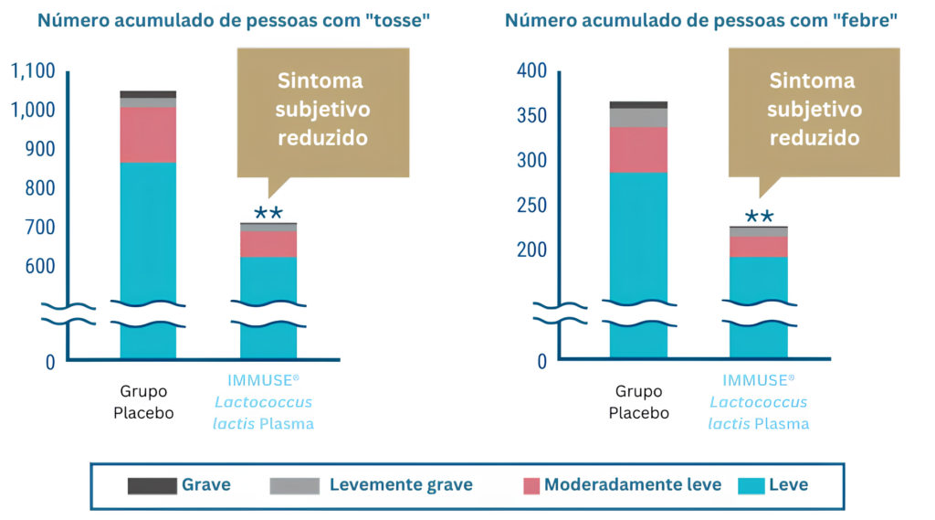 Figura 1 - Sintomas semelhantes aos da gripe e resfriado** indica estatisticamente significativo com P<0,01 Fonte: Br J Nutr. 114: 727-733, 2015. 