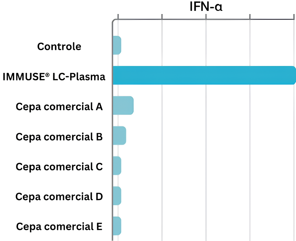 Figura 3 - Aumento da produção de IFN-α resultante da ativação das Células Dendríticas Plasmocitoides (pDCs).