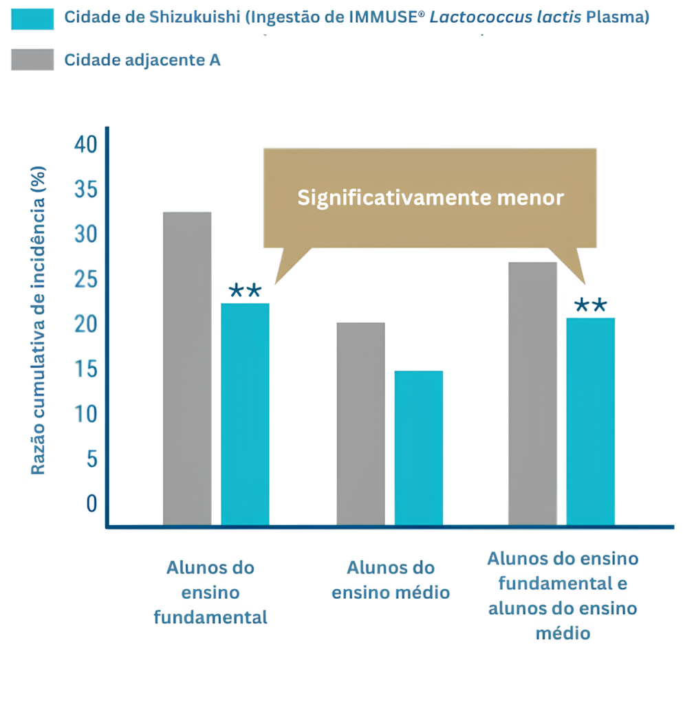 Proporção de incidência de gripe entre alunos do ensino fundamental e médio por cidade** P<0,01 Fonte: Health, 9: 756-762, 2017. 