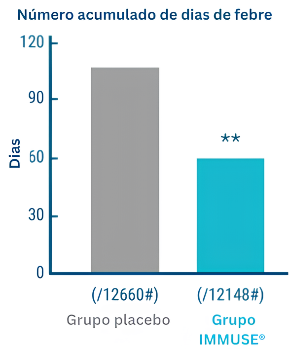 Período do assunto: 4 semanas a partir de meados de outubro** indica diferença significativa entre os grupos (p<0,01) Fonte: Nutrients. 14, 552. 2022. 