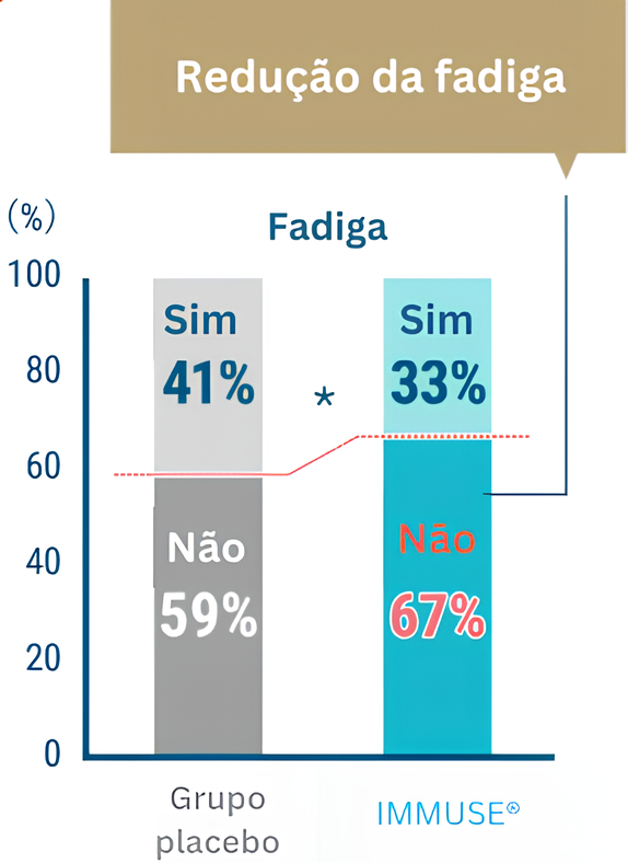 Dados acumulados de sintomas subjetivos de desconforto físico e fadiga após exercício.* indica estatisticamente significativo com P<0,05 Fonte: J Int Soc Sports Nutr. 15: 39, 2018.