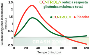 CONTROLA - Efeito de 250 mg do modulador glicêmico na resposta glicêmica pós-prandial.