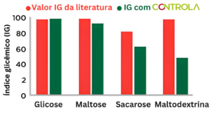CONTROLA- Efeito do suplemento modulador glicêmico (250 mg) no índice glicêmico de carboidratos dietéticos comuns.