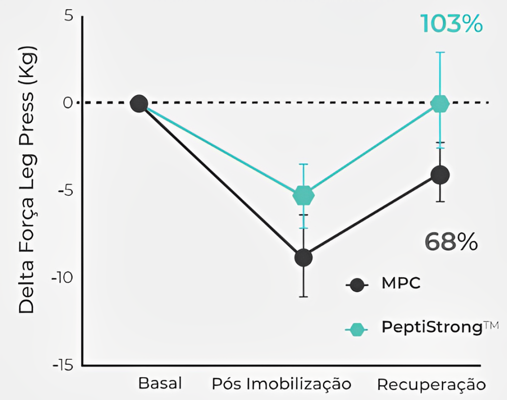 Impacto do PeptiStrong® 