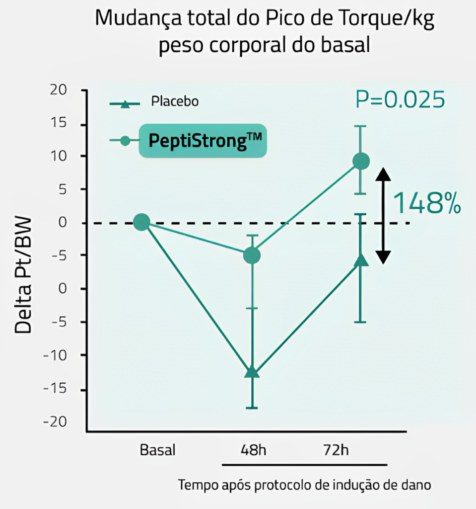 Impacto do PeptiStrong® 