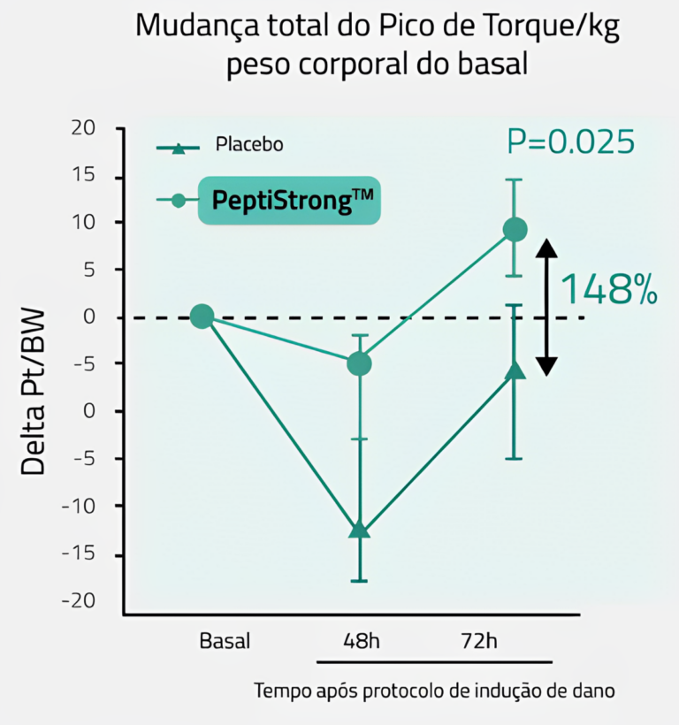 Impacto do PC2 com PeptiStrong™ na recuperação da força