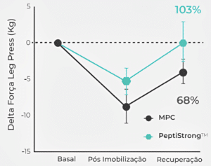 Variação da força no leg press com suplementação.