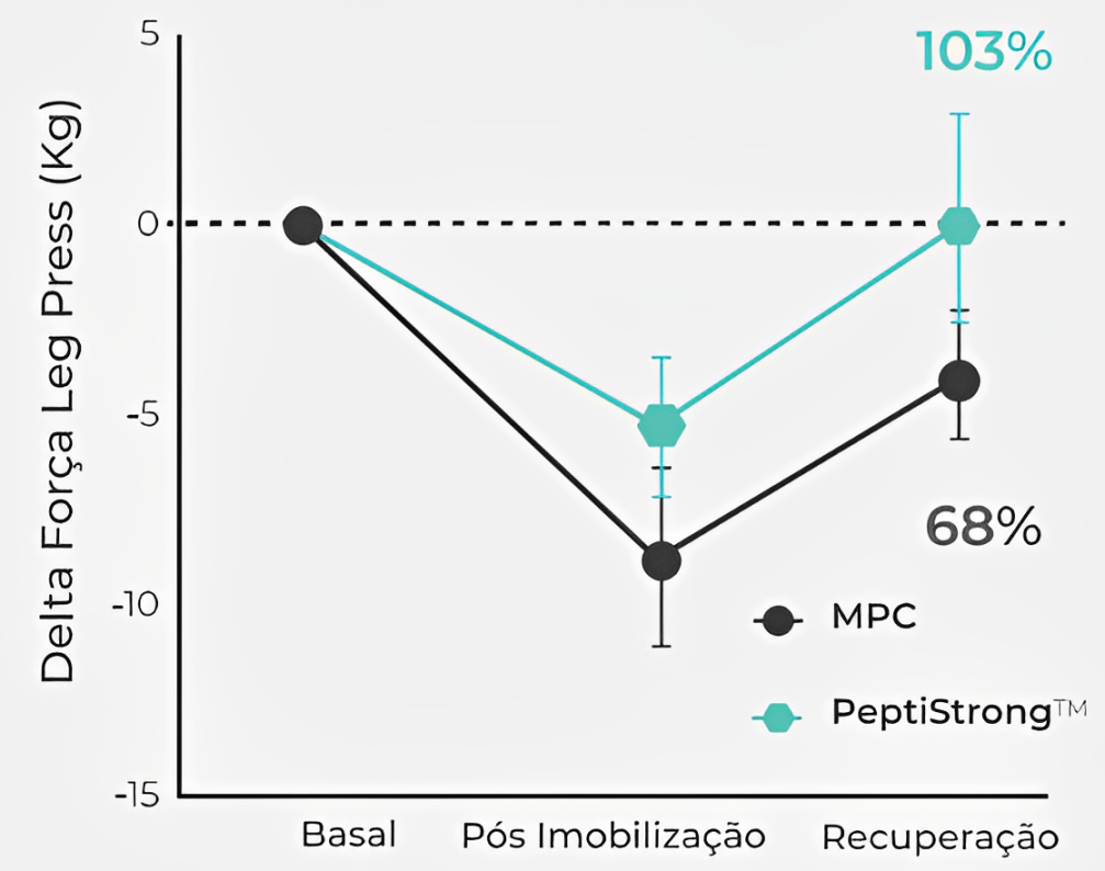 pc2 com PeptiStrong-é-melhor-que-whey