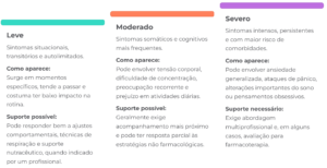 Quadro compara níveis leve, moderado e severo de ansiedade e estresse, com sintomas, evolução e suporte clínico.