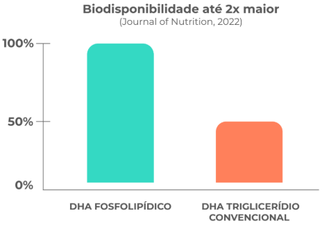 comparativo-dha-fosfolipidico-e-triglicerideo