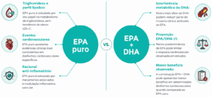 EPA puro vs. EPA + DHA em estratégias cardiometabólicas Infográfico comparando EPA puro e EPA + DHA em estratégias cardiometabólicas, com foco em triglicerídeos, inflamação vascular e desfechos cardiovasculares.